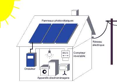 schéma d'une installation photovoltaïque raccordée au réseau