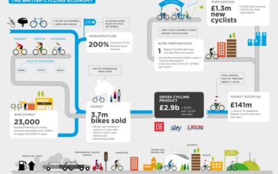 Le vélo est bon pour l’économie.