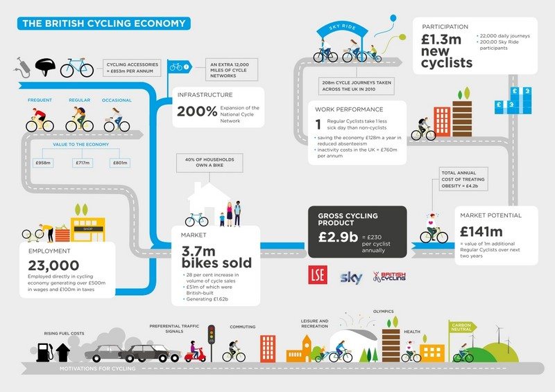 BritishCyclingEconomy