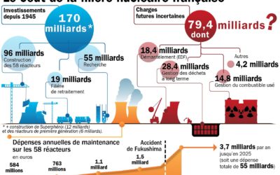 Les véritables coûts de l’énergie nucléaire